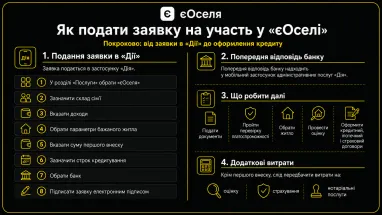 Які нововведення будуть у програмі «єОселя» з 17 липня 10 Які нововведення будуть у програмі «єОселя» з 17 липня 10