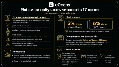 Які нововведення будуть у програмі «єОселя» з 17 липня 7 Які нововведення будуть у програмі «єОселя» з 17 липня 7
