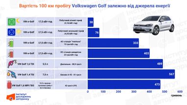 Яка вартість 100 кілометрів пробігу в липні 2026 року (дизель, бензин, електромобіль та газ) 4