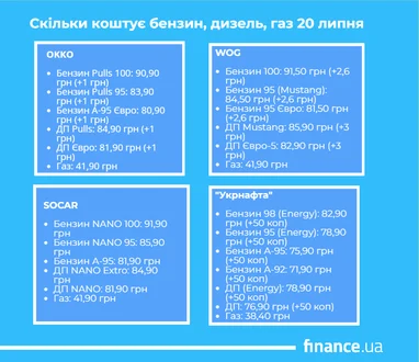 Скільки коштують бензин, дизельне паливо та газ 20 липня 4