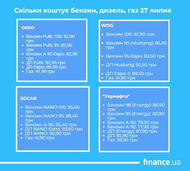 Ціна пального 27 липня 4
