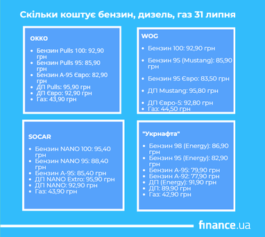 Вартість пального 31 липня 4