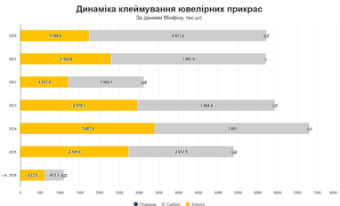 Срібло стає дорожчим: причини змагання ювелірної сфери з промисловістю за дорогоцінний метал 6 Срібло стає дорожчим: причини змагання ювелірної сфери з промисловістю за дорогоцінний метал 6