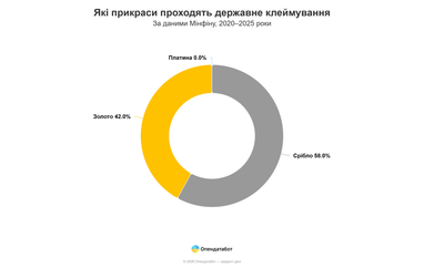 Срібло стає дорожчим: причини змагання ювелірної сфери з промисловістю за дорогоцінний метал 7 Срібло стає дорожчим: причини змагання ювелірної сфери з промисловістю за дорогоцінний метал 7