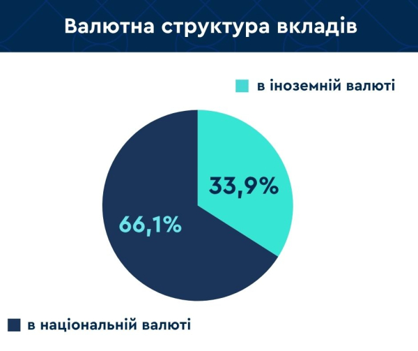 Обсяг депозитів українців у банках за перші шість місяців збільшився на 131,5 мільярда гривень, досягнувши 1749,2 мільярда гривень. 7 Обсяг депозитів українців у банках за перші шість місяців збільшився на 131,5 мільярда гривень, досягнувши 1749,2 мільярда гривень. 7