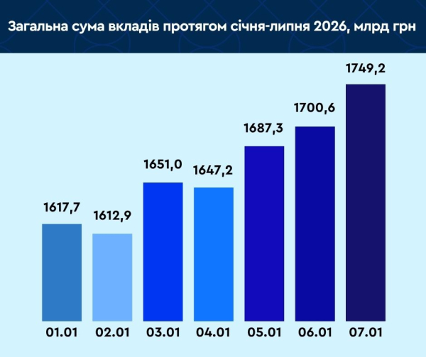 Обсяг депозитів українців у банках за перші шість місяців збільшився на 131,5 мільярда гривень, досягнувши 1749,2 мільярда гривень. 6 Обсяг депозитів українців у банках за перші шість місяців збільшився на 131,5 мільярда гривень, досягнувши 1749,2 мільярда гривень. 6