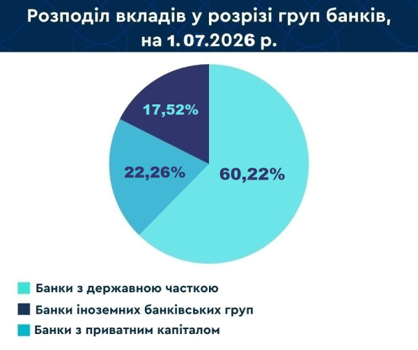 Обсяг депозитів українців у банках за перші шість місяців збільшився на 131,5 мільярда гривень, досягнувши 1749,2 мільярда гривень. 8 Обсяг депозитів українців у банках за перші шість місяців збільшився на 131,5 мільярда гривень, досягнувши 1749,2 мільярда гривень. 8