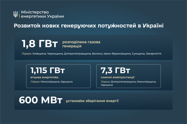 У Міністерстві енергетики повідомили про створення нових об'єктів генерації електроенергії. 4 У Міністерстві енергетики повідомили про створення нових об'єктів генерації електроенергії. 4