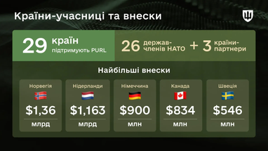 Міністерство оборони озвучило ціну озброєнь, наданих Україні через PURL протягом року. 6 Міністерство оборони озвучило ціну озброєнь, наданих Україні через PURL протягом року. 6