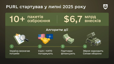 Міністерство оборони озвучило ціну озброєнь, наданих Україні через PURL протягом року. 7 Міністерство оборони озвучило ціну озброєнь, наданих Україні через PURL протягом року. 7