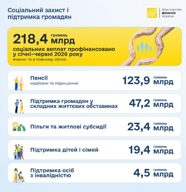 218,4 мільярда гривень виділено на соціальний захист українців протягом першого півріччя. 4 218,4 мільярда гривень виділено на соціальний захист українців протягом першого півріччя. 4