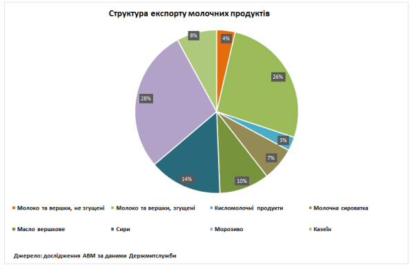 За перші шість місяців року Україна імпортувала на третину більше молочної продукції. 7 За перші шість місяців року Україна імпортувала на третину більше молочної продукції. 7