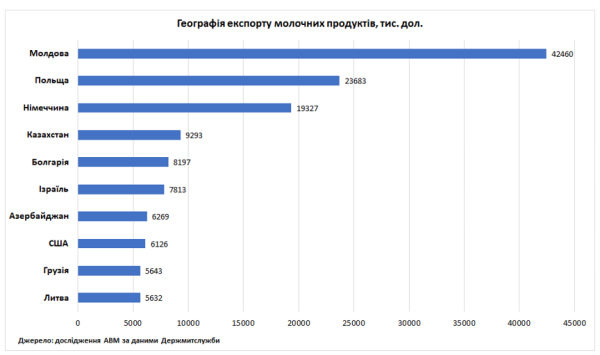 За перші шість місяців року Україна імпортувала на третину більше молочної продукції. 9 За перші шість місяців року Україна імпортувала на третину більше молочної продукції. 9
