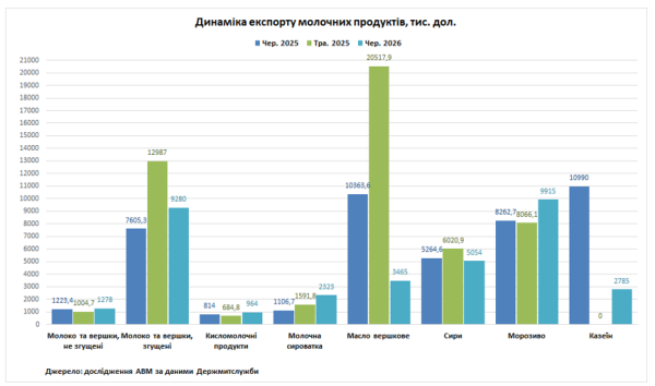 За перші шість місяців року Україна імпортувала на третину більше молочної продукції. 8 За перші шість місяців року Україна імпортувала на третину більше молочної продукції. 8