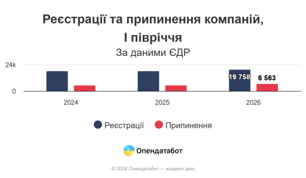 Україна за перше півріччя бачила небачене зростання кількості новостворених компаній, як повідомляє Опендатабот. 6 Україна за перше півріччя бачила небачене зростання кількості новостворених компаній, як повідомляє Опендатабот. 6