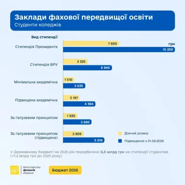 З першого вересня збільшаться стипендії для студентів 6 З першого вересня збільшаться стипендії для студентів 6