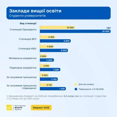 З першого вересня збільшаться стипендії для студентів 5 З першого вересня збільшаться стипендії для студентів 5