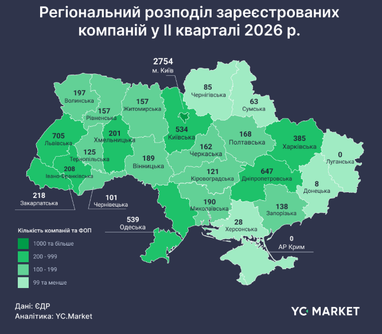 За другий квартал 2026 року в Україні створено в 11 разів більше компаній, ніж ліквідовано (де найчастіше) 4 За другий квартал 2026 року в Україні створено в 11 разів більше компаній, ніж ліквідовано (де найчастіше) 4