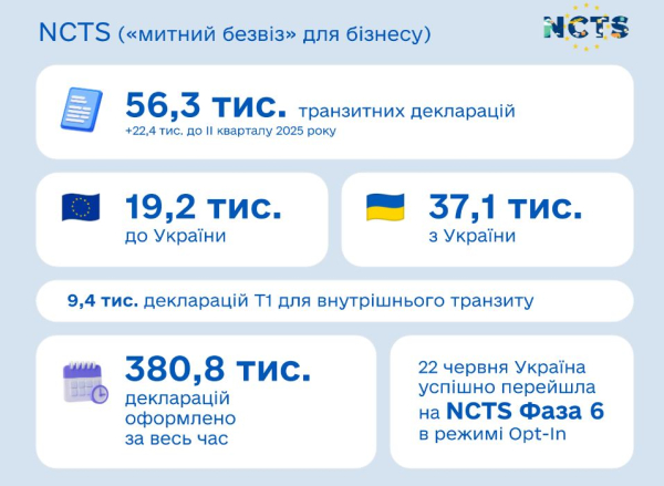 У другому кварталі року митниця принесла до державного бюджету понад 220 мільярдів гривень 9