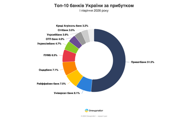 Фінансові установи України зафіксували 54 мільярди гривень чистого доходу — хто лідирує за прибутком 5