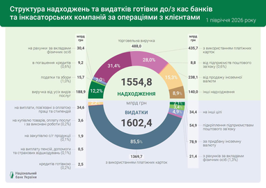 За пів року фінансові установи видали з кас понад 1,6 трильйона гривень готівкою 5