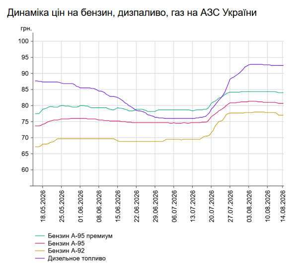 Бензин дешевшає, дизель «пригальмував»: ціни на АЗС України 14 серпня 7