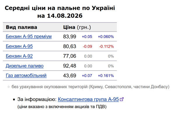 Бензин дешевшає, дизель «пригальмував»: ціни на АЗС України 14 серпня 6