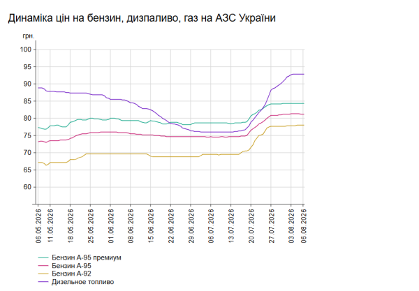 Пальне та дизель стають доступнішими: які ціни на заправках 6 серпня 7 Пальне та дизель стають доступнішими: які ціни на заправках 6 серпня 7