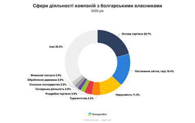 Болгарські компанії в Україні за рік отримали прибуток близько 25 мільярдів гривень. 7