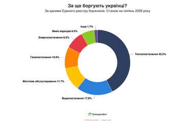 Зросла заборгованість за комунальні послуги: за які послуги українці найчастіше не сплачують 9