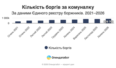 Зросла заборгованість за комунальні послуги: за які послуги українці найчастіше не сплачують 7