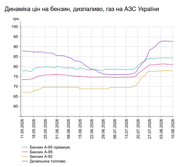 Вартість пального на автозаправних станціях "повзе" донизу: орієнтовні ціни на бензин та дизельне пальне станом на 10 серпня 7 Вартість пального на автозаправних станціях "повзе" донизу: орієнтовні ціни на бензин та дизельне пальне станом на 10 серпня 7