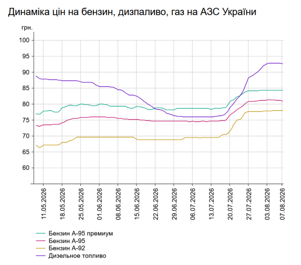 Вартість пального на автозаправних станціях продовжує падати: актуальні ціни на бензин та дизельне пальне 7 Вартість пального на автозаправних станціях продовжує падати: актуальні ціни на бензин та дизельне пальне 7