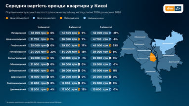Вартість оренди нерухомості збільшується практично в усіх регіонах України (інфографіка) 7 Вартість оренди нерухомості збільшується практично в усіх регіонах України (інфографіка) 7