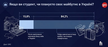 Де українські студенти планують своє майбутнє — в Україні чи за кордоном 5 Де українські студенти планують своє майбутнє — в Україні чи за кордоном 5