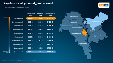 Які регіони України пропонують найнижчі та найвищі ціни за квадратний метр у новобудовах (графічне представлення) 7 Які регіони України пропонують найнижчі та найвищі ціни за квадратний метр у новобудовах (графічне представлення) 7