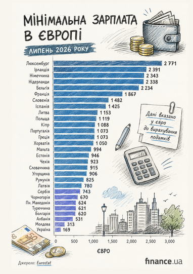 Де в Європі найвищі та найнижчі прожиткові мінімуми (інфографіка) 6 Де в Європі найвищі та найнижчі прожиткові мінімуми (інфографіка) 6