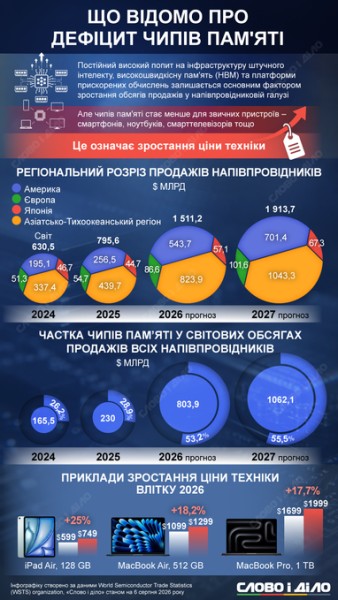 Нестача пам'яті через штучний інтелект: як збільшився попит на мікросхеми в останні роки 4 Нестача пам'яті через штучний інтелект: як збільшився попит на мікросхеми в останні роки 4