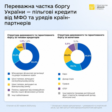 Державний борг України сягнув понад 9,49 трлн грн: які зміни відбулися у червні 4 Державний борг України сягнув понад 9,49 трлн грн: які зміни відбулися у червні 4