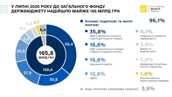 Державний бюджет від початку року отримав понад 2 трильйони гривень: скільки коштів надійшло від партнерів 5 Державний бюджет від початку року отримав понад 2 трильйони гривень: скільки коштів надійшло від партнерів 5