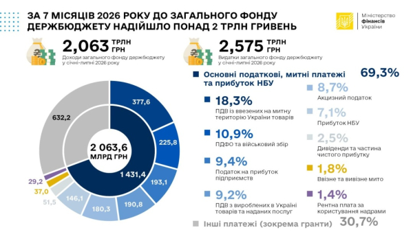 Державний бюджет від початку року отримав понад 2 трильйони гривень: скільки коштів надійшло від партнерів 6 Державний бюджет від початку року отримав понад 2 трильйони гривень: скільки коштів надійшло від партнерів 6