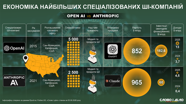 Фінансовий стан технологічних гігантів у сфері ШІ: вартість та прибутки OpenAI і Anthropic 4 Фінансовий стан технологічних гігантів у сфері ШІ: вартість та прибутки OpenAI і Anthropic 4