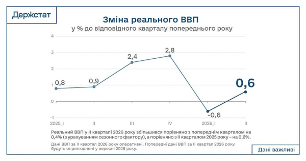 Економічне зростання України відновилося у другому кварталі після періоду спаду. 4