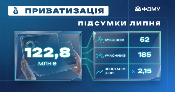 Надходження від приватизації: яка сума надійде до бюджету після аукціонів у липні 4 Надходження від приватизації: яка сума надійде до бюджету після аукціонів у липні 4