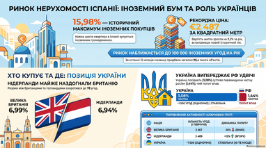 Які національності найчастіше купують нерухомість в Іспанії: позиція українців (інфографіка) 5