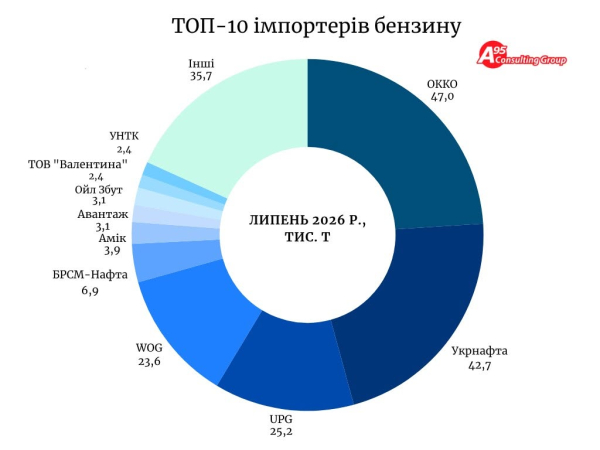 Імпорт бензину у липні становив рекордні 196 тис. тонн, досягнувши найвищого показника з серпня 2025 року, за даними А-95. 6 Імпорт бензину у липні становив рекордні 196 тис. тонн, досягнувши найвищого показника з серпня 2025 року, за даними А-95. 6