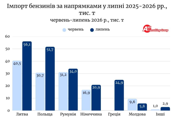 Імпорт бензину у липні становив рекордні 196 тис. тонн, досягнувши найвищого показника з серпня 2025 року, за даними А-95. 5 Імпорт бензину у липні становив рекордні 196 тис. тонн, досягнувши найвищого показника з серпня 2025 року, за даними А-95. 5