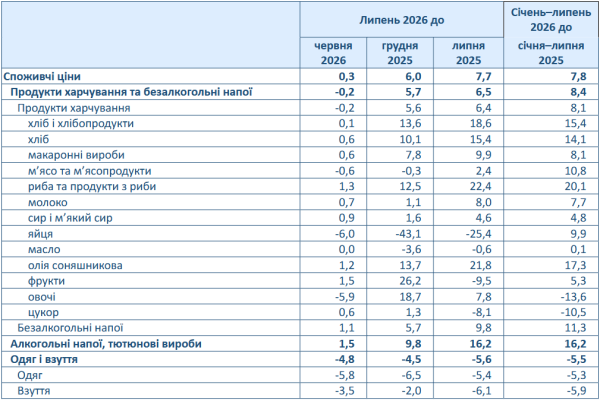 Українська інфляція в липні прискорилася до 7,7%, за місяць споживчі ціни зросли на 0,3%. 5