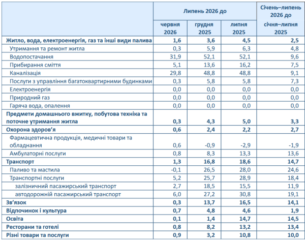 Українська інфляція в липні прискорилася до 7,7%, за місяць споживчі ціни зросли на 0,3%. 6