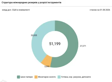 Як зменшились золотовалютні резерви України в липні (інфографіка) 4 Як зменшились золотовалютні резерви України в липні (інфографіка) 4